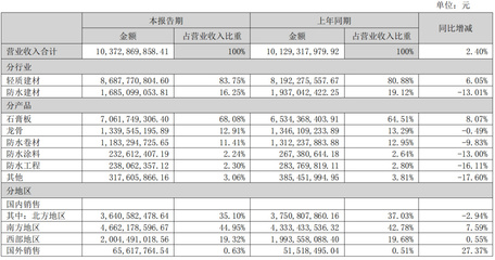 財報解讀 | 北新建材2022上半年營收破百億，防水業(yè)務(wù)穩(wěn)健增長，建筑材料銷售凸顯韌性